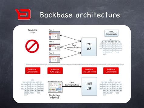 Ajax Frameworks in the J(2)EE Environment