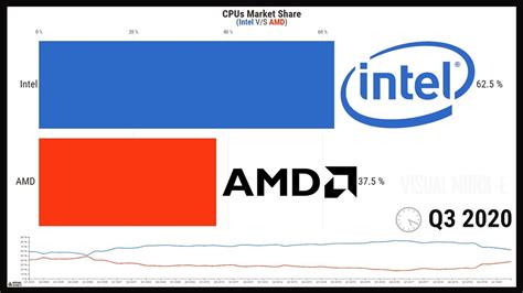 Intel vs AMD (2004 - 2020 ) | Comparison based on Market Share of the ...