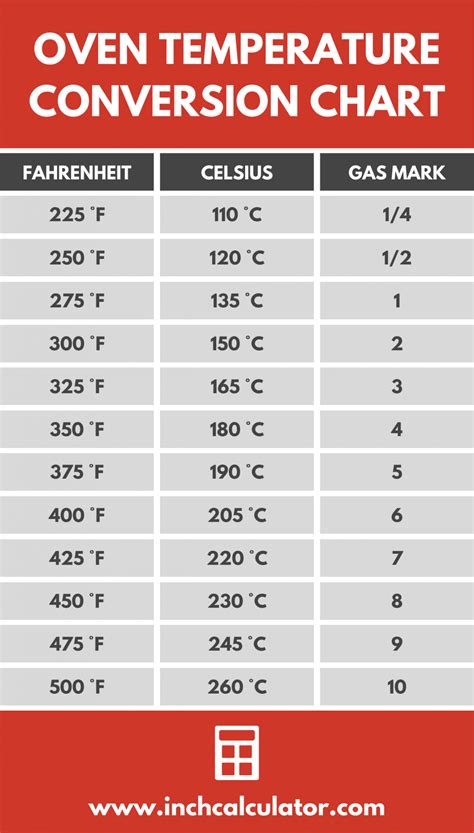 Oven Temperature Conversion Calculator & Chart - Inch Calculator