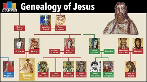 Jesus Family Tree Chart