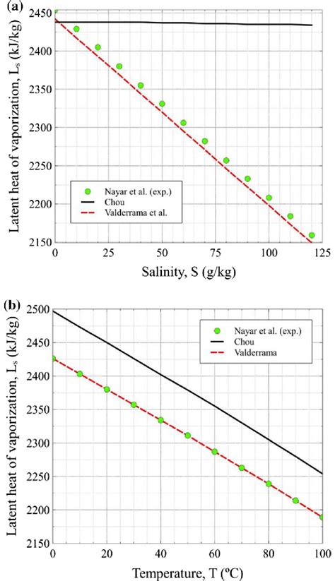 Latent heat of vaporization as a function of (a) salinity (at 20 °C and ...