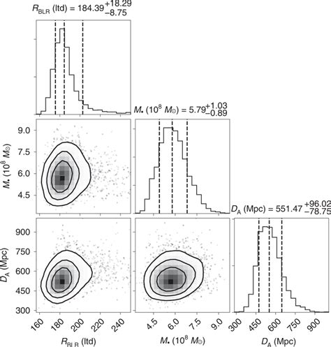 Results of black hole mass and distances Probability density ...