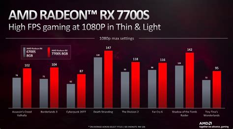 AMD Radeon RX 7700S vs AMD Radeon RX 480 (Laptop) vs AMD Radeon RX 460 ...