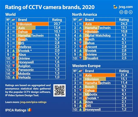 Most Popular CCTV Camera Brands – IPICA Ratings