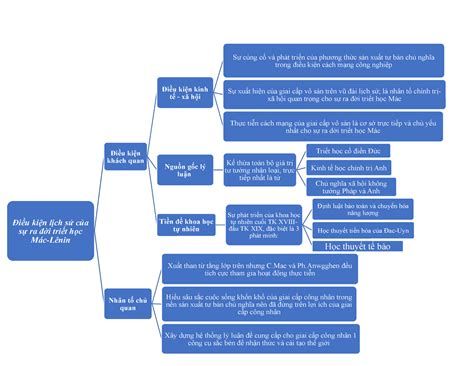 Sơ đồ Triết - sơ đồ - Điều kiện lịch sử của sự ra đời triết học Mác ...