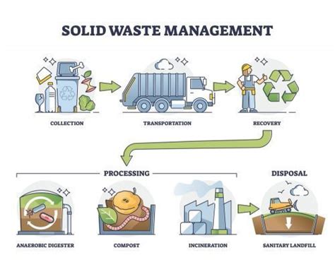 Components Of Solid Waste Management System - Design Talk