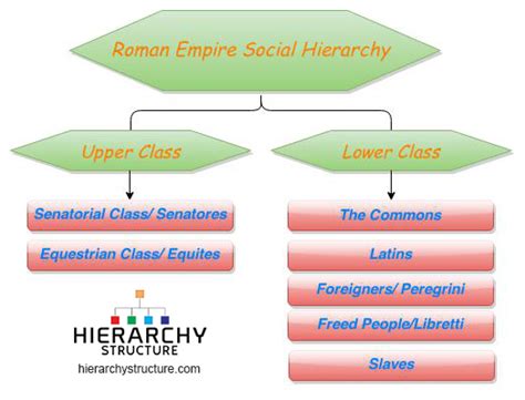 Hierarchy of Roman Empire Social Structure | Hierarchy Structure