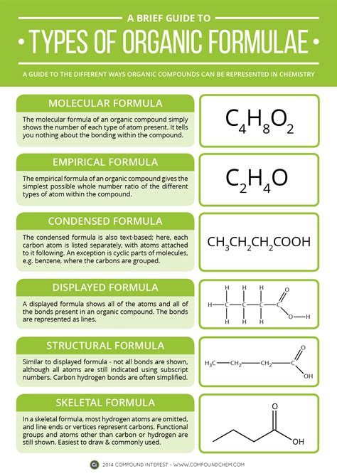 Types of Organic Chemistry Formulae [Infographic] | Chemistry.Com.Pk