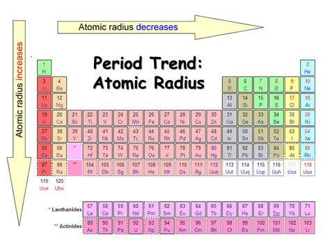 What are the periodic trends for atomic radii, ionization energy, and ...