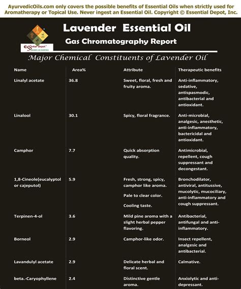 Ayurvedic uses of Lavender essential oil | Essential Oil