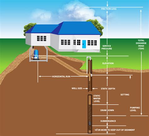 Determining Your Well Water Flow Rate On Systems With Pressure Tanks