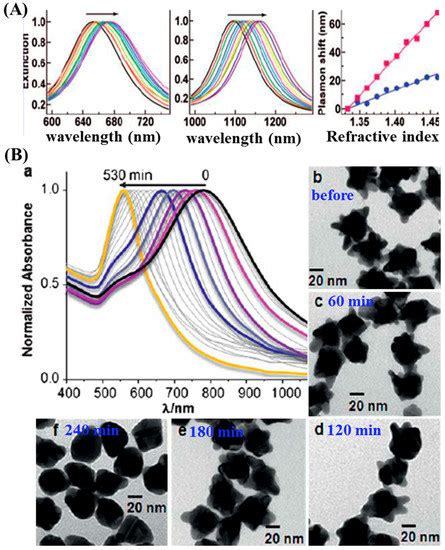 IJMS | Free Full-Text | Optical Diagnostic Based on Functionalized Gold ...