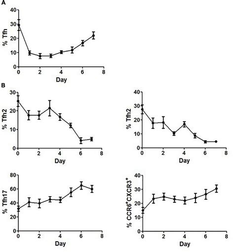 Restoration of Tfh cells after prolonged stimulation with... | Download ...