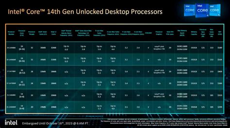 Intel 14th gen price - how much is Intel 14th gen? | WePC