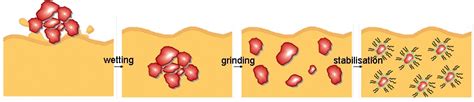 Dispersing technology – Uniqchem