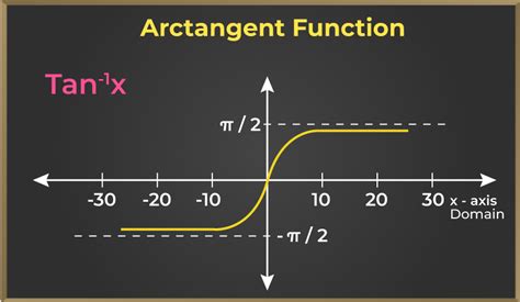 Arctan - Formula, Graph, Identities, Domain, Range & FAQs