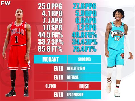 Derrick Rose MVP Season vs. Ja Morant 2022 Season Comparison: The Duel ...