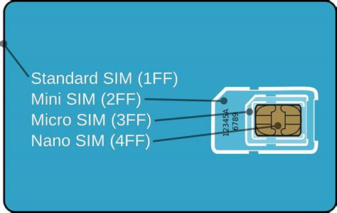 This is how SIM cards work - GadgetMatch