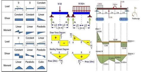 Learn How To Draw Shear Force And Bending Moment Diagrams - Engineering ...