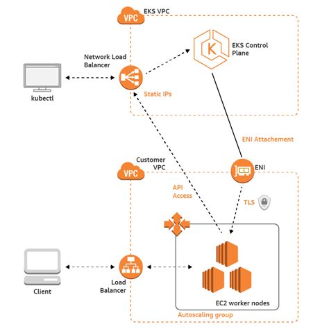 How to Deploy a Kubernetes Application with Amazon Elastic Container ...