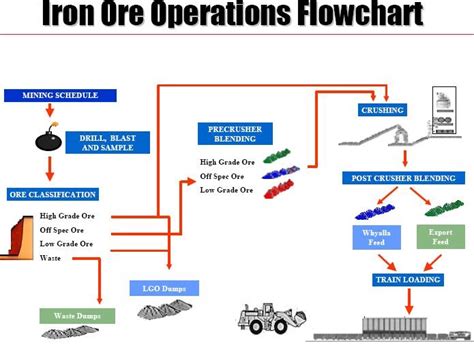 mining technology: Iron Ore Operations Flowchart