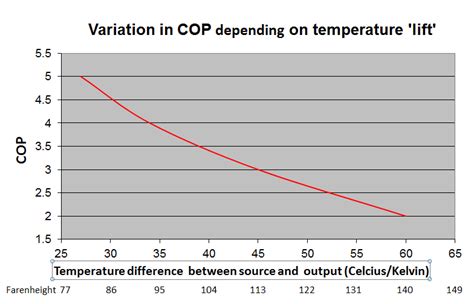 What is the COP? – John Cantor Heat Pumps