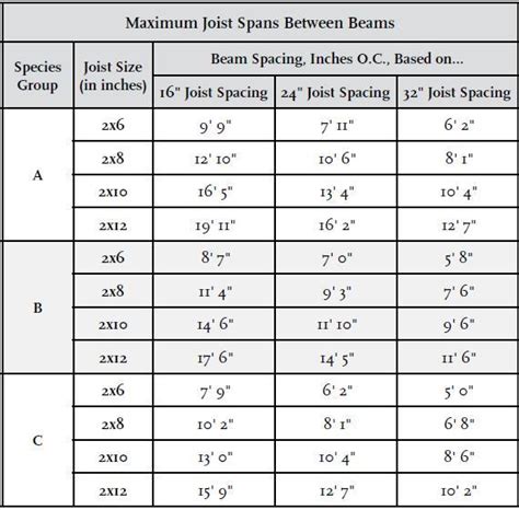 Floor Joist Size Chart