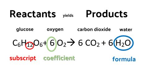 Chemical reactions, balanced and unbalanced chemical equations - Online ...