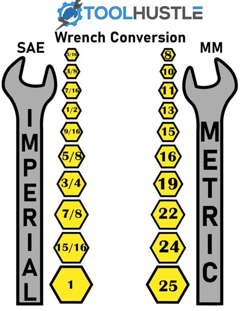 THE ULTIMATE WRENCH SIZE CONVERSION CHART - ToolHustle