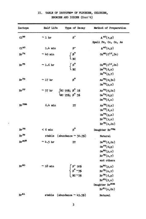 Table of Isotopes of Fluorine, Chlorine, Bromine and Iodine | The ...