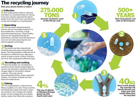 Plastic Recycling Process | www.pixshark.com - Images Galleries With A ...