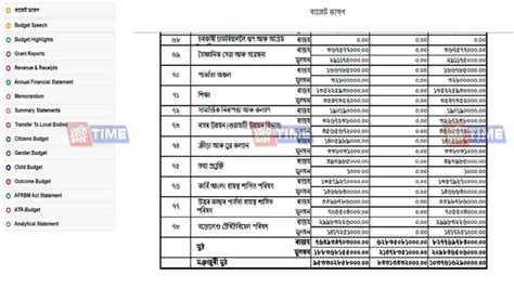 Assam Budget 2020-21 leaked online, Parliamentary Affairs Minister ...