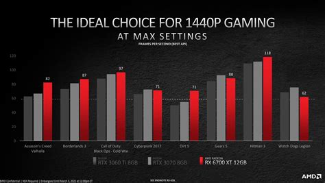 AMD's $479 Radeon RX 6700 XT targets silky-smooth 1440p gaming | PCWorld