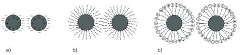 Mechanisms of dispersing agents for nanoparticles; a) electrostatic, b ...