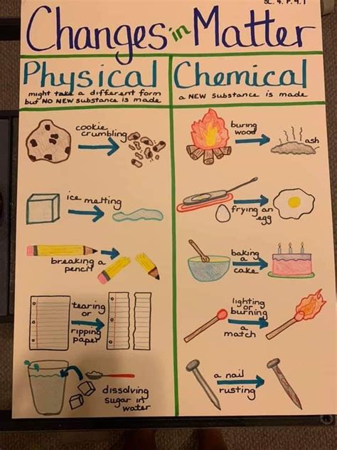 Physical and chemical changes in matter anchor chart | Science lessons ...