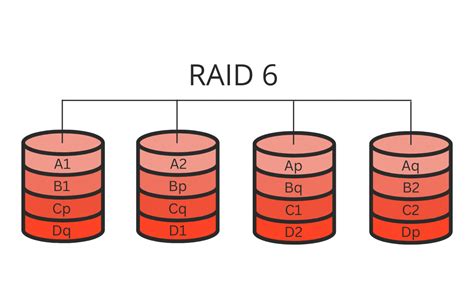 RAID 5 vs. RAID 6 - Capacity, Performance, and Security