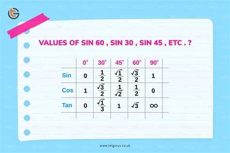 How to remember the values of sin 60, sin 30, sin 45, etc?