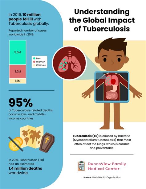 Impact of Tuberculosis Facts and Prevention Infographic Template - Venngage