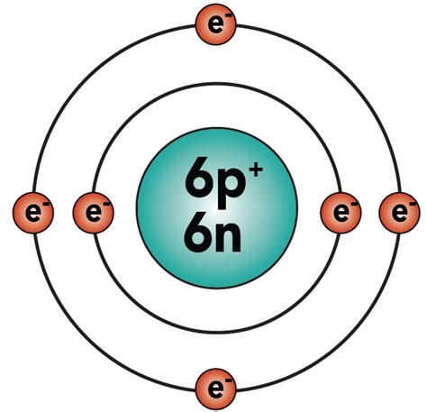 The Carbon Atom - Mind Map