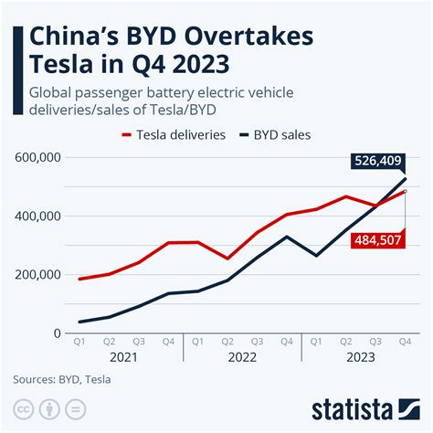 Chart: China's BYD Overtakes Tesla in Q4 2023 | Statista