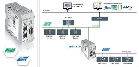 PROFINET to PROFIBUS DP Master Gateway |pnGate DP | Softing