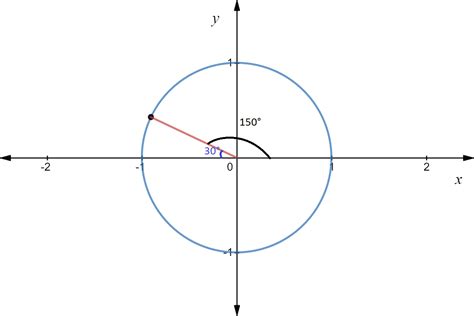 What Is the Unit Circle? - Expii