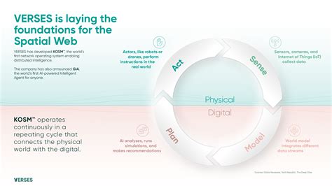 VERSES AI - View infographic on Visual Capitalist