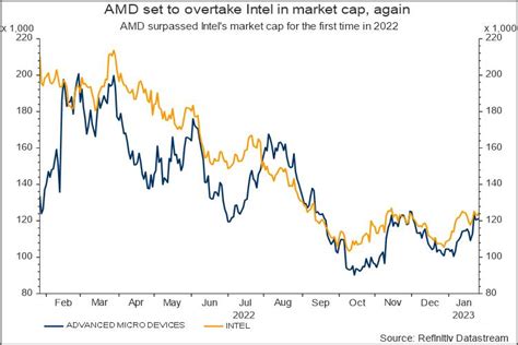 Has AMD surpass Intel? – Fabalabse