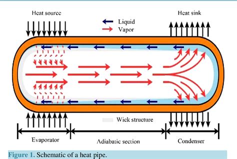 Figure 1 from Heat Pipe for Aerospace Applications—An Overview ...