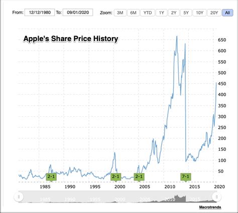 Apple Stock Split 2024 Date - Cele Meggie