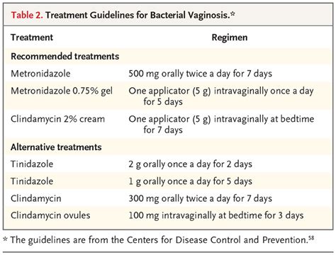 Bacterial Vaginosis and Desquamative Inflammatory Vaginitis | NEJM