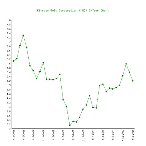 Kinross Gold (KGC) - 6 Price Charts 1999-2024 (History)