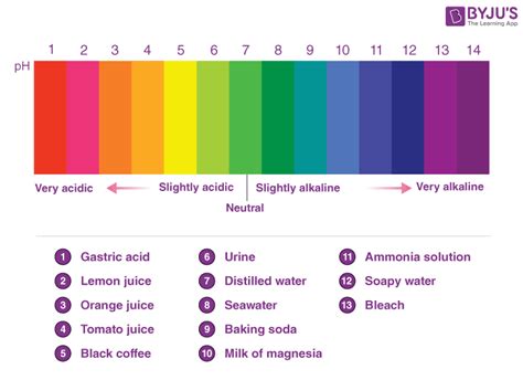 pH Scale and Acidity - Properties and Limitaions of pH Scale