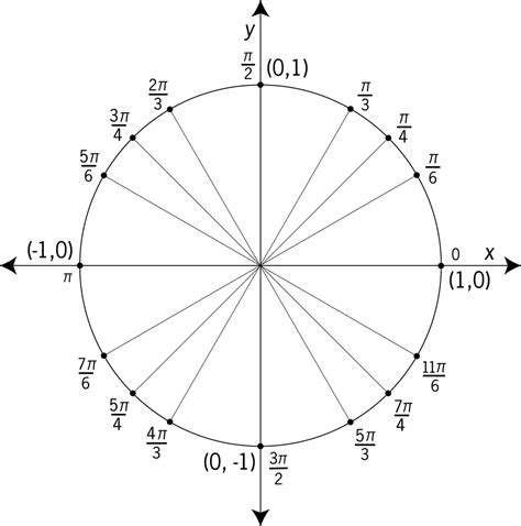 Sin Pi 6 Unit Circle : Unit Circle | Landrisand